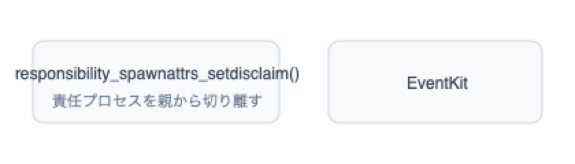sipsでラスタライズしたPNG。幅180の箱の中央に置いた長い識別子が箱の左右へ大きくはみ出し、隣の箱の手前まで到達している