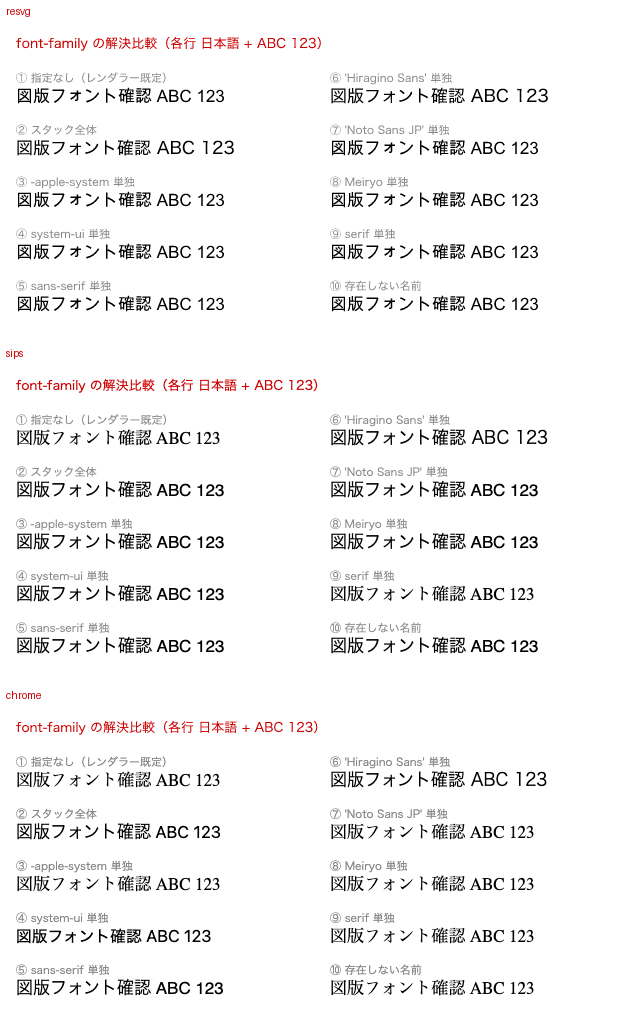 同じ3つのレンダリング結果を縦に並べた比較画像。resvgでは10行すべてが同じゴシック体で描画されている。sipsとChromeでは、指定なし・serif・Noto Sans JP・Meiryo・存在しない名前の行が明朝体に落ちている