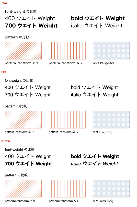 resvg・sips・Chromeのレンダリング結果を縦に並べた比較画像。resvgとChromeでは700とboldの行が400の行よりはっきり太いのに対し、sipsでは3行とも同じ太さで描画されている。italicを傾けているのはChromeだけで、patternの3つの見本はどのレンダラーでも同じに出ている